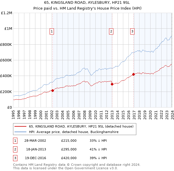 65, KINGSLAND ROAD, AYLESBURY, HP21 9SL: Price paid vs HM Land Registry's House Price Index