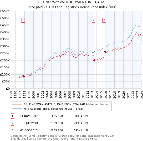 65, KINGSWAY AVENUE, PAIGNTON, TQ4 7AB: Price paid vs HM Land Registry's House Price Index