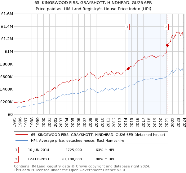 65, KINGSWOOD FIRS, GRAYSHOTT, HINDHEAD, GU26 6ER: Price paid vs HM Land Registry's House Price Index