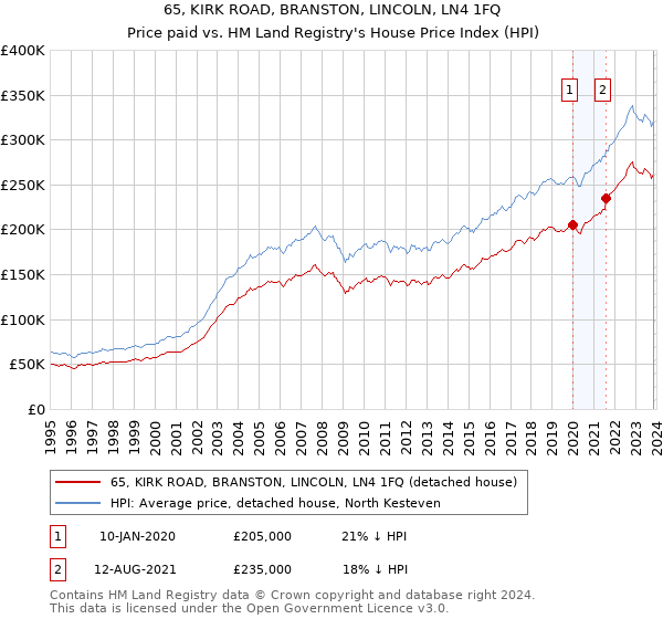 65, KIRK ROAD, BRANSTON, LINCOLN, LN4 1FQ: Price paid vs HM Land Registry's House Price Index