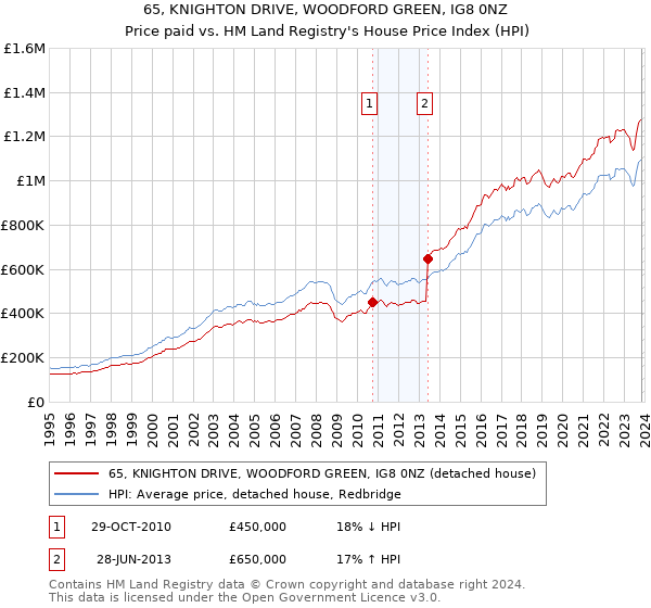 65, KNIGHTON DRIVE, WOODFORD GREEN, IG8 0NZ: Price paid vs HM Land Registry's House Price Index
