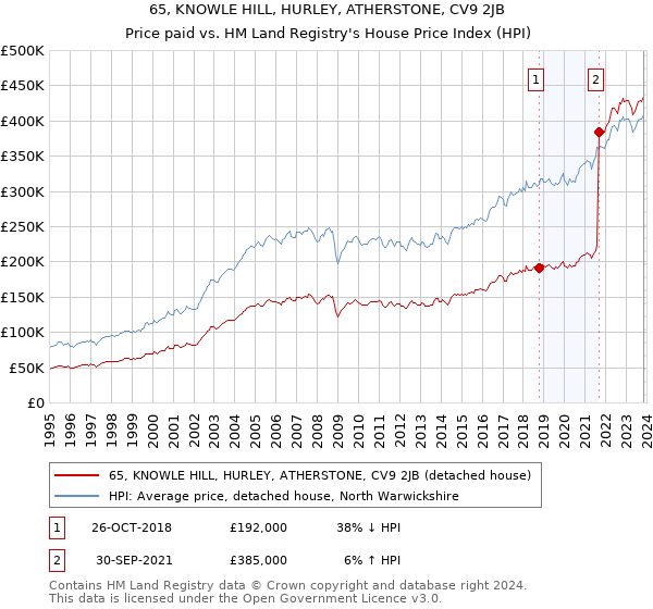 65, KNOWLE HILL, HURLEY, ATHERSTONE, CV9 2JB: Price paid vs HM Land Registry's House Price Index