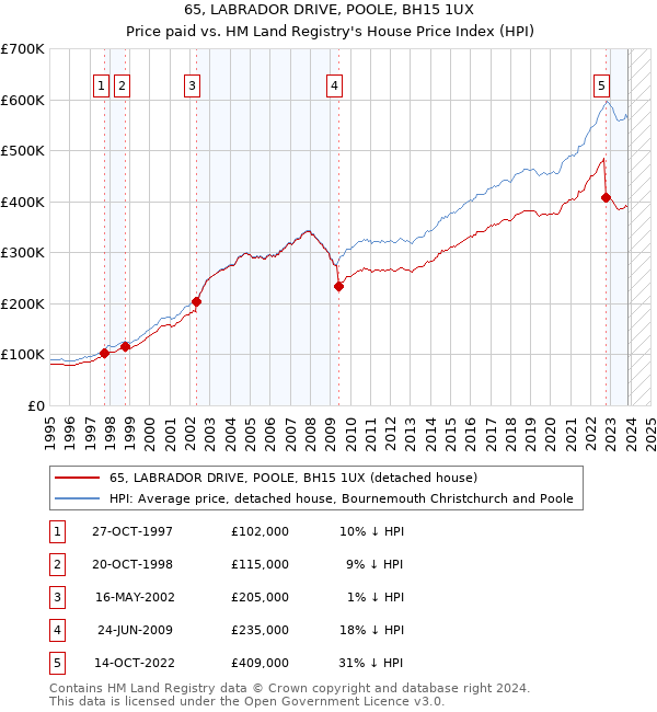 65, LABRADOR DRIVE, POOLE, BH15 1UX: Price paid vs HM Land Registry's House Price Index