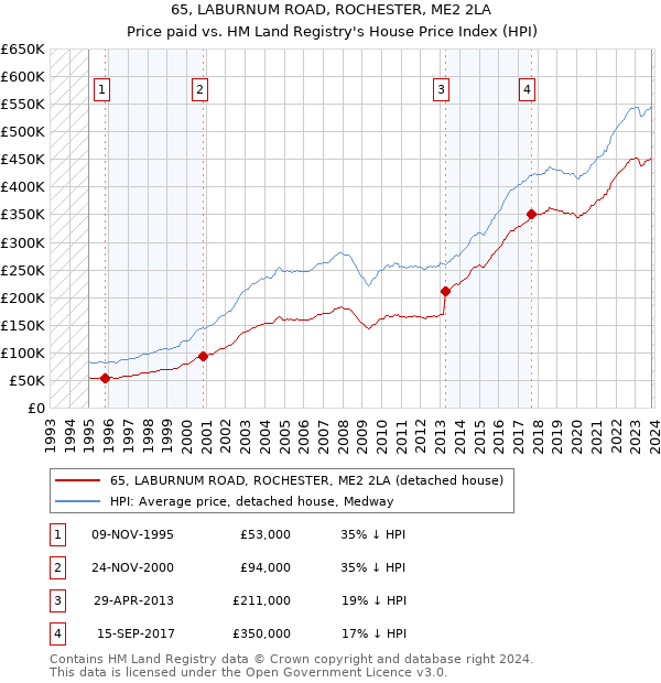 65, LABURNUM ROAD, ROCHESTER, ME2 2LA: Price paid vs HM Land Registry's House Price Index