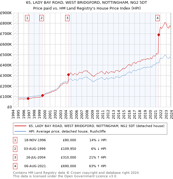 65, LADY BAY ROAD, WEST BRIDGFORD, NOTTINGHAM, NG2 5DT: Price paid vs HM Land Registry's House Price Index