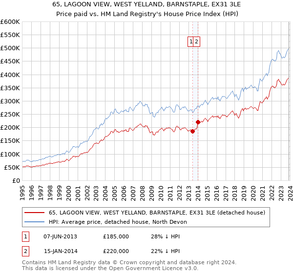 65, LAGOON VIEW, WEST YELLAND, BARNSTAPLE, EX31 3LE: Price paid vs HM Land Registry's House Price Index