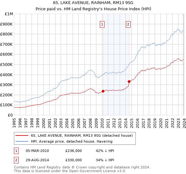 65, LAKE AVENUE, RAINHAM, RM13 9SG: Price paid vs HM Land Registry's House Price Index