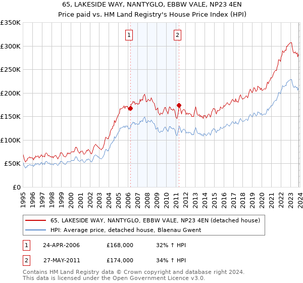 65, LAKESIDE WAY, NANTYGLO, EBBW VALE, NP23 4EN: Price paid vs HM Land Registry's House Price Index