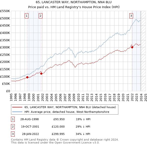 65, LANCASTER WAY, NORTHAMPTON, NN4 8LU: Price paid vs HM Land Registry's House Price Index