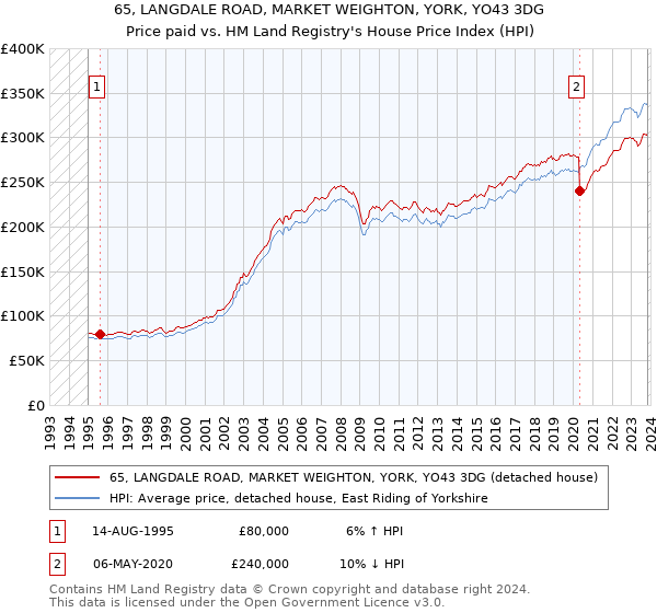 65, LANGDALE ROAD, MARKET WEIGHTON, YORK, YO43 3DG: Price paid vs HM Land Registry's House Price Index