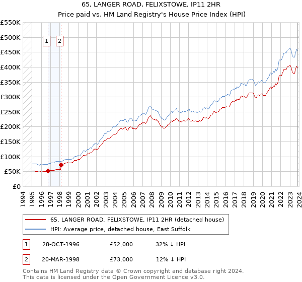 65, LANGER ROAD, FELIXSTOWE, IP11 2HR: Price paid vs HM Land Registry's House Price Index