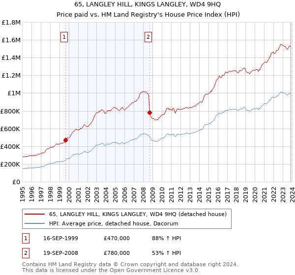 65, LANGLEY HILL, KINGS LANGLEY, WD4 9HQ: Price paid vs HM Land Registry's House Price Index