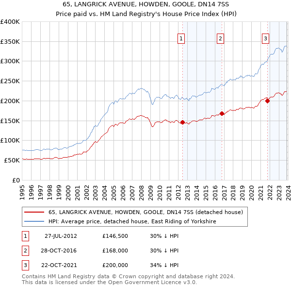65, LANGRICK AVENUE, HOWDEN, GOOLE, DN14 7SS: Price paid vs HM Land Registry's House Price Index