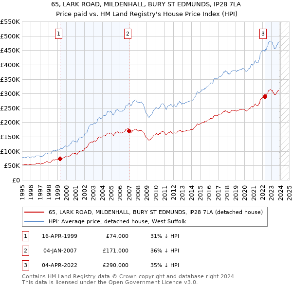 65, LARK ROAD, MILDENHALL, BURY ST EDMUNDS, IP28 7LA: Price paid vs HM Land Registry's House Price Index