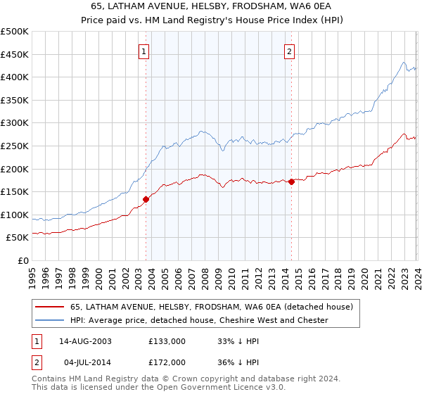 65, LATHAM AVENUE, HELSBY, FRODSHAM, WA6 0EA: Price paid vs HM Land Registry's House Price Index