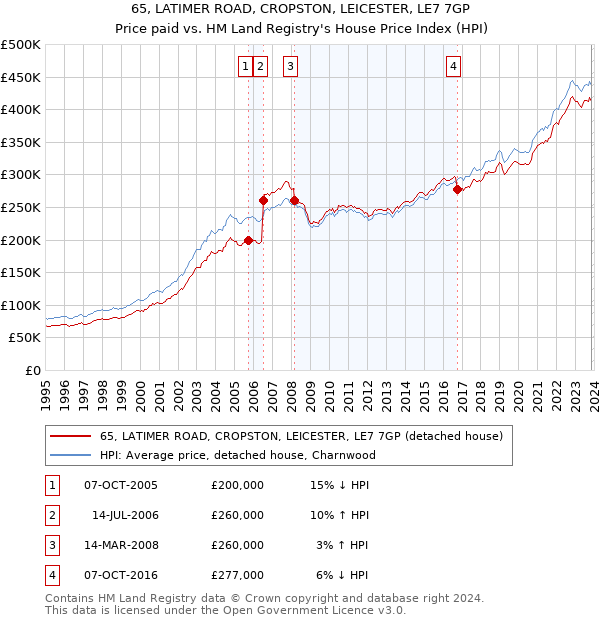 65, LATIMER ROAD, CROPSTON, LEICESTER, LE7 7GP: Price paid vs HM Land Registry's House Price Index