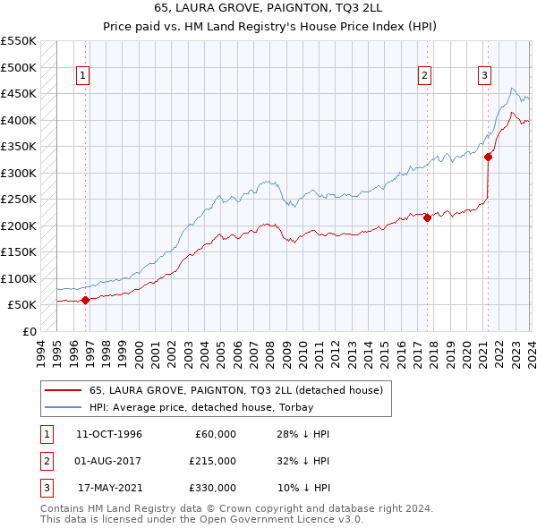 65, LAURA GROVE, PAIGNTON, TQ3 2LL: Price paid vs HM Land Registry's House Price Index