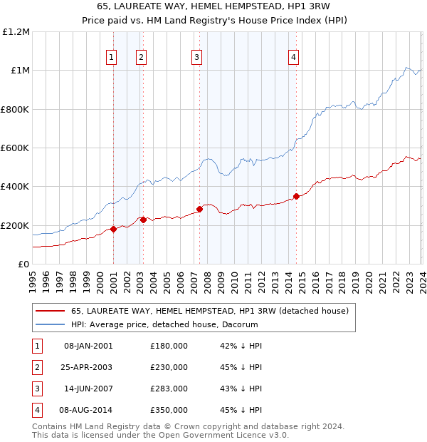 65, LAUREATE WAY, HEMEL HEMPSTEAD, HP1 3RW: Price paid vs HM Land Registry's House Price Index