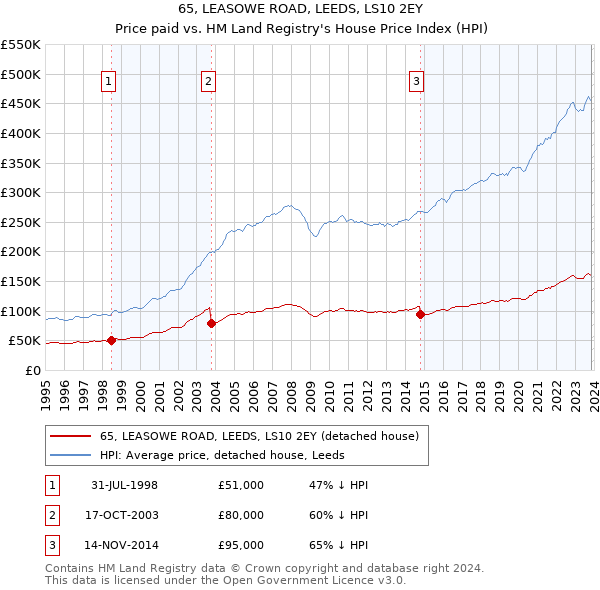 65, LEASOWE ROAD, LEEDS, LS10 2EY: Price paid vs HM Land Registry's House Price Index
