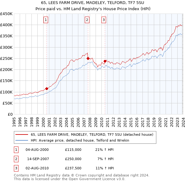 65, LEES FARM DRIVE, MADELEY, TELFORD, TF7 5SU: Price paid vs HM Land Registry's House Price Index