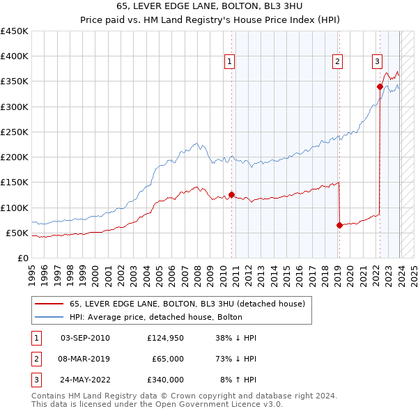 65, LEVER EDGE LANE, BOLTON, BL3 3HU: Price paid vs HM Land Registry's House Price Index