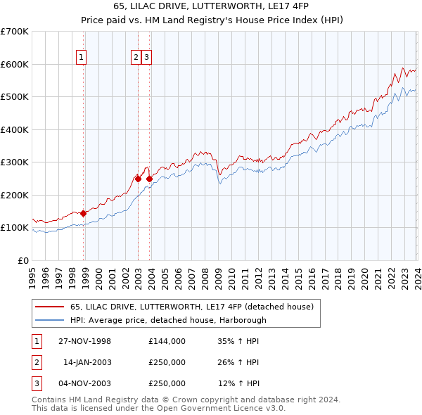 65, LILAC DRIVE, LUTTERWORTH, LE17 4FP: Price paid vs HM Land Registry's House Price Index