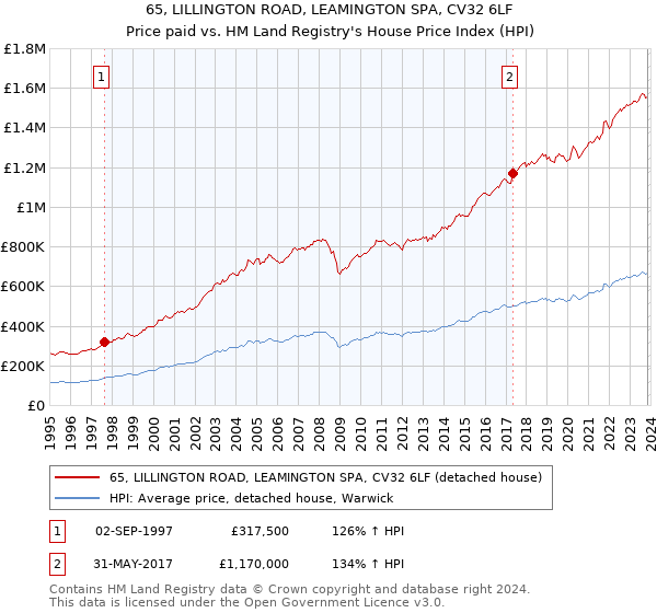 65, LILLINGTON ROAD, LEAMINGTON SPA, CV32 6LF: Price paid vs HM Land Registry's House Price Index