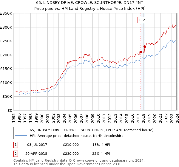 65, LINDSEY DRIVE, CROWLE, SCUNTHORPE, DN17 4NT: Price paid vs HM Land Registry's House Price Index