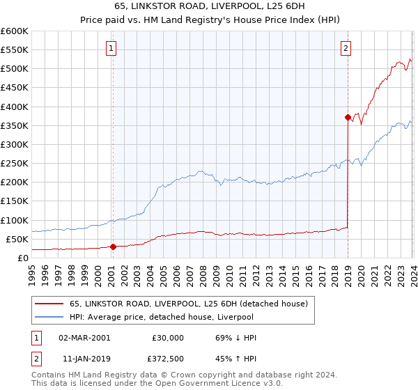 65, LINKSTOR ROAD, LIVERPOOL, L25 6DH: Price paid vs HM Land Registry's House Price Index
