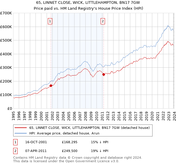 65, LINNET CLOSE, WICK, LITTLEHAMPTON, BN17 7GW: Price paid vs HM Land Registry's House Price Index