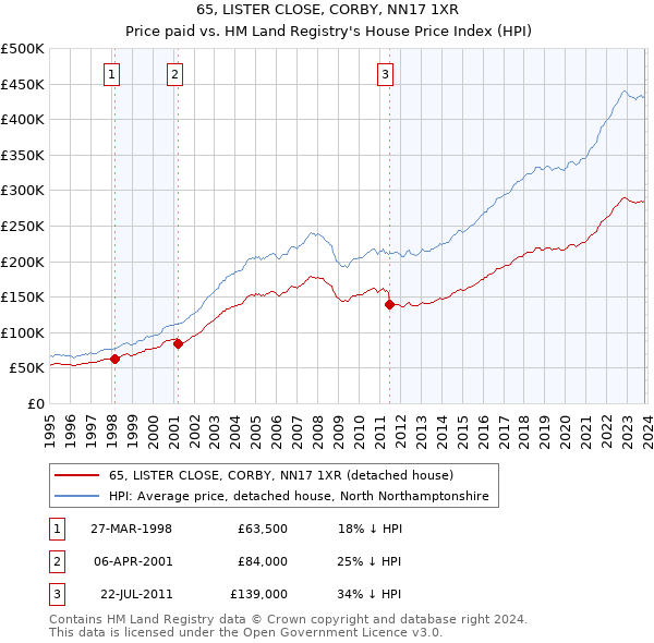 65, LISTER CLOSE, CORBY, NN17 1XR: Price paid vs HM Land Registry's House Price Index