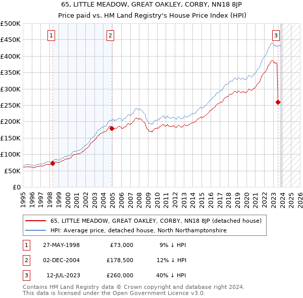 65, LITTLE MEADOW, GREAT OAKLEY, CORBY, NN18 8JP: Price paid vs HM Land Registry's House Price Index