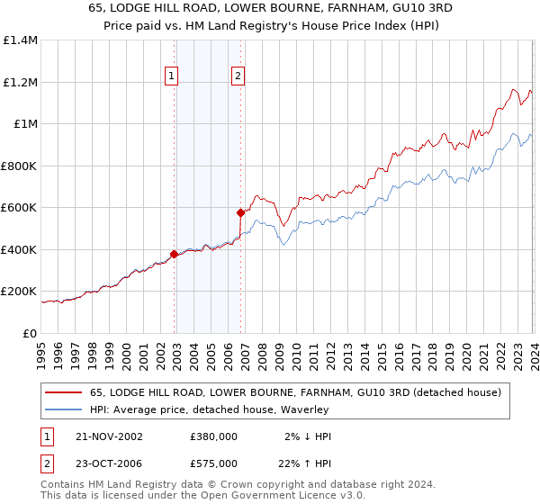 65, LODGE HILL ROAD, LOWER BOURNE, FARNHAM, GU10 3RD: Price paid vs HM Land Registry's House Price Index