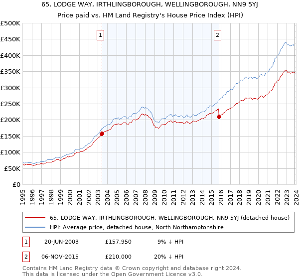 65, LODGE WAY, IRTHLINGBOROUGH, WELLINGBOROUGH, NN9 5YJ: Price paid vs HM Land Registry's House Price Index