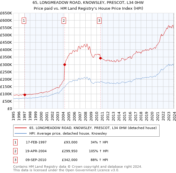 65, LONGMEADOW ROAD, KNOWSLEY, PRESCOT, L34 0HW: Price paid vs HM Land Registry's House Price Index