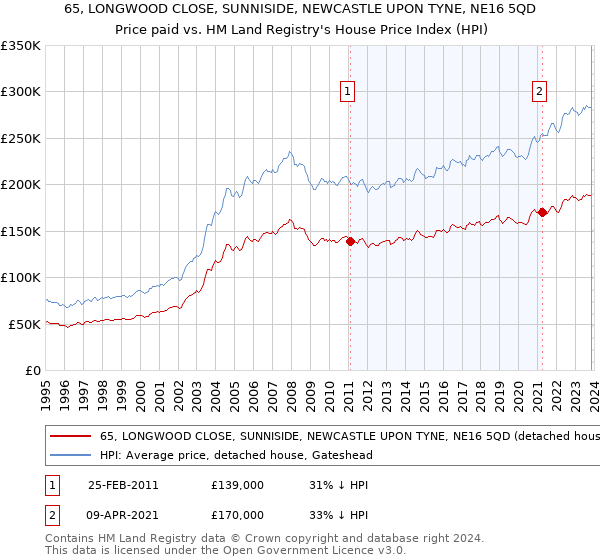 65, LONGWOOD CLOSE, SUNNISIDE, NEWCASTLE UPON TYNE, NE16 5QD: Price paid vs HM Land Registry's House Price Index