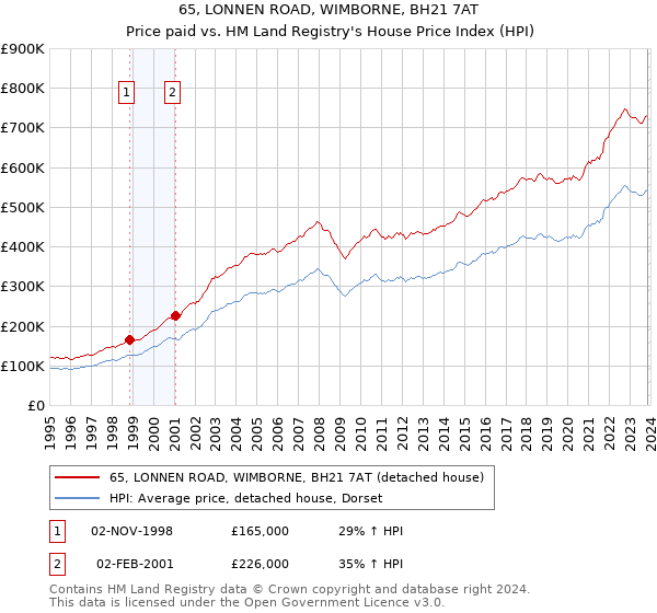 65, LONNEN ROAD, WIMBORNE, BH21 7AT: Price paid vs HM Land Registry's House Price Index