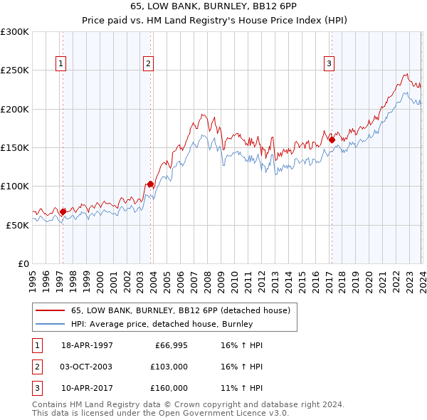 65, LOW BANK, BURNLEY, BB12 6PP: Price paid vs HM Land Registry's House Price Index