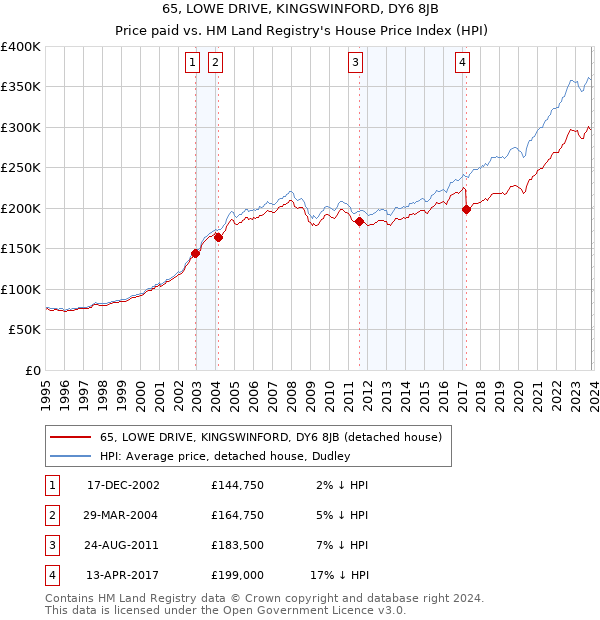 65, LOWE DRIVE, KINGSWINFORD, DY6 8JB: Price paid vs HM Land Registry's House Price Index