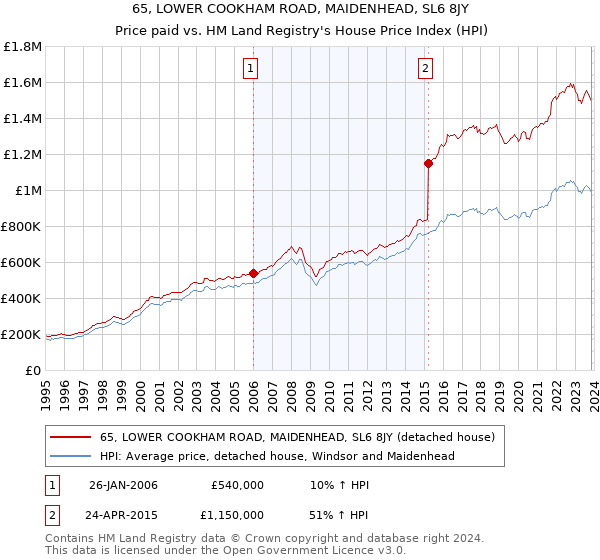 65, LOWER COOKHAM ROAD, MAIDENHEAD, SL6 8JY: Price paid vs HM Land Registry's House Price Index