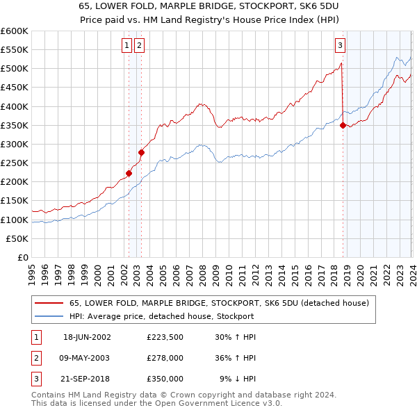 65, LOWER FOLD, MARPLE BRIDGE, STOCKPORT, SK6 5DU: Price paid vs HM Land Registry's House Price Index
