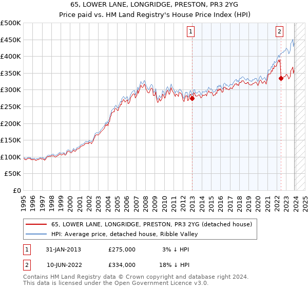 65, LOWER LANE, LONGRIDGE, PRESTON, PR3 2YG: Price paid vs HM Land Registry's House Price Index