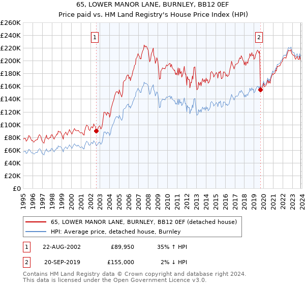 65, LOWER MANOR LANE, BURNLEY, BB12 0EF: Price paid vs HM Land Registry's House Price Index