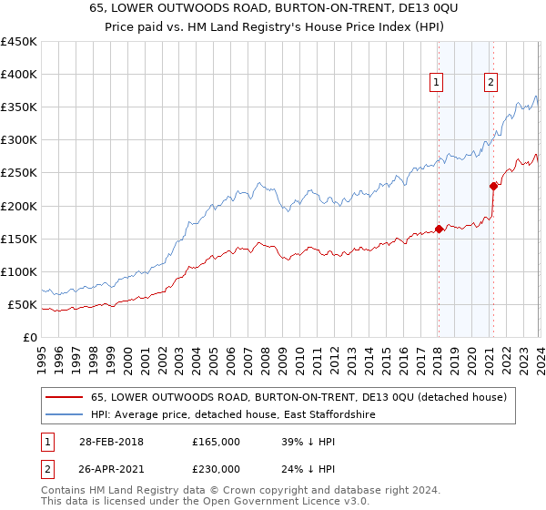 65, LOWER OUTWOODS ROAD, BURTON-ON-TRENT, DE13 0QU: Price paid vs HM Land Registry's House Price Index