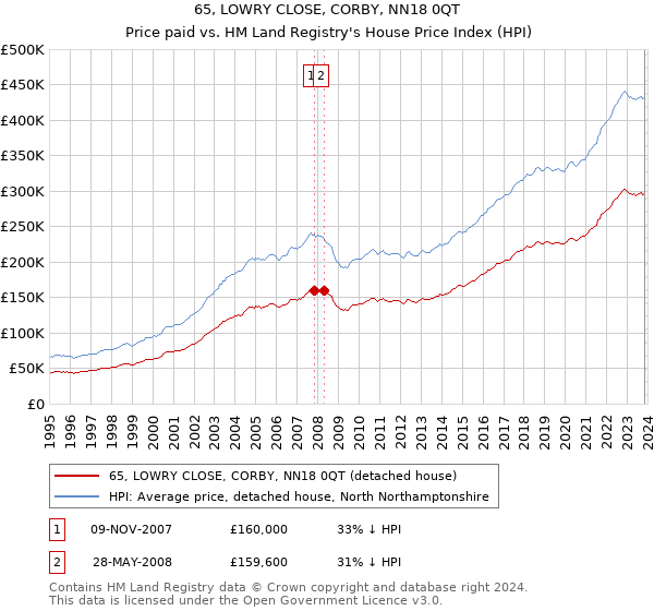 65, LOWRY CLOSE, CORBY, NN18 0QT: Price paid vs HM Land Registry's House Price Index