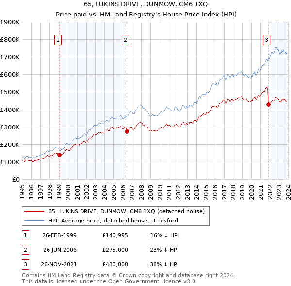 65, LUKINS DRIVE, DUNMOW, CM6 1XQ: Price paid vs HM Land Registry's House Price Index
