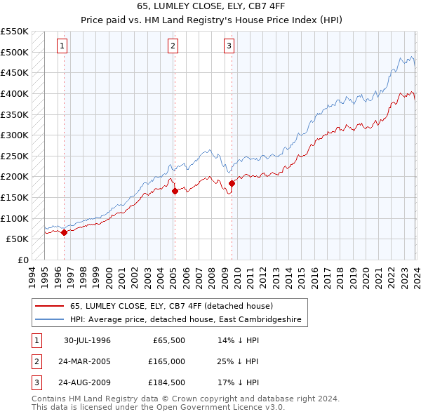 65, LUMLEY CLOSE, ELY, CB7 4FF: Price paid vs HM Land Registry's House Price Index
