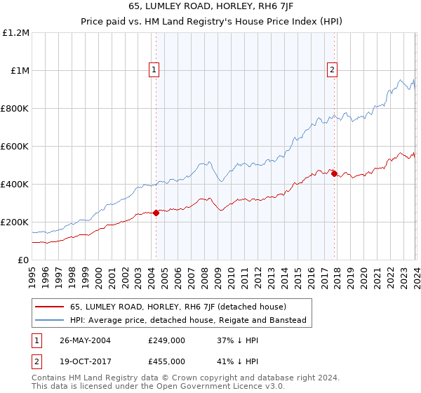 65, LUMLEY ROAD, HORLEY, RH6 7JF: Price paid vs HM Land Registry's House Price Index