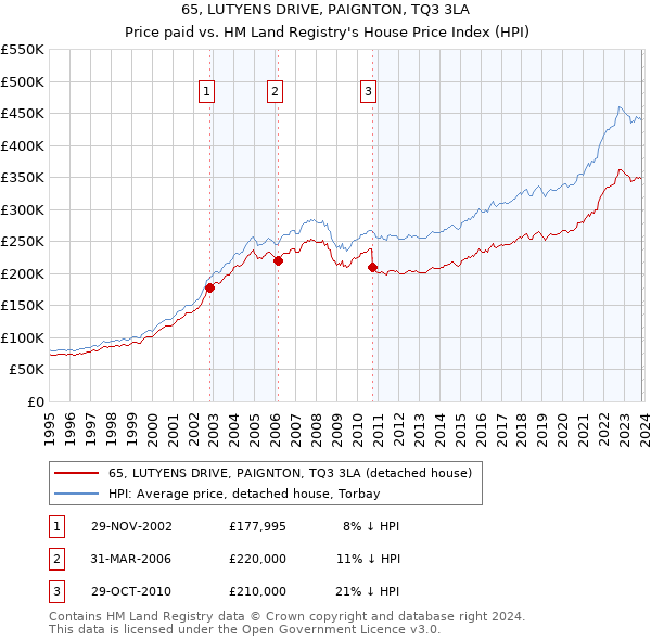 65, LUTYENS DRIVE, PAIGNTON, TQ3 3LA: Price paid vs HM Land Registry's House Price Index