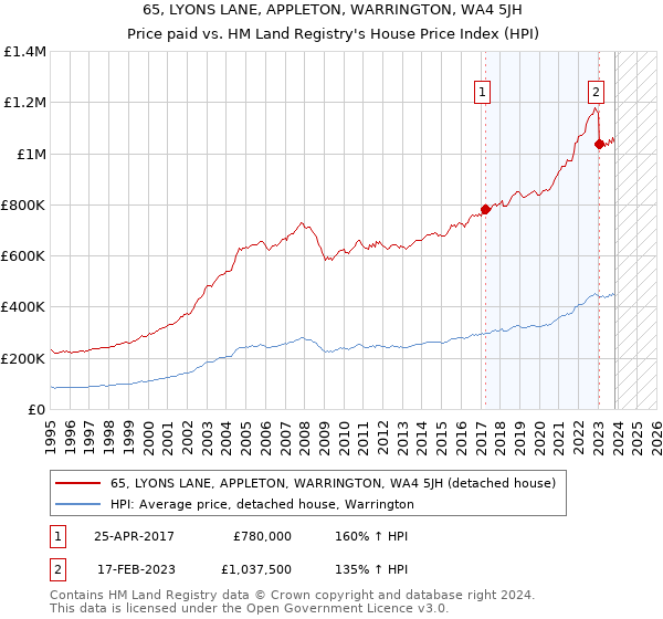 65, LYONS LANE, APPLETON, WARRINGTON, WA4 5JH: Price paid vs HM Land Registry's House Price Index